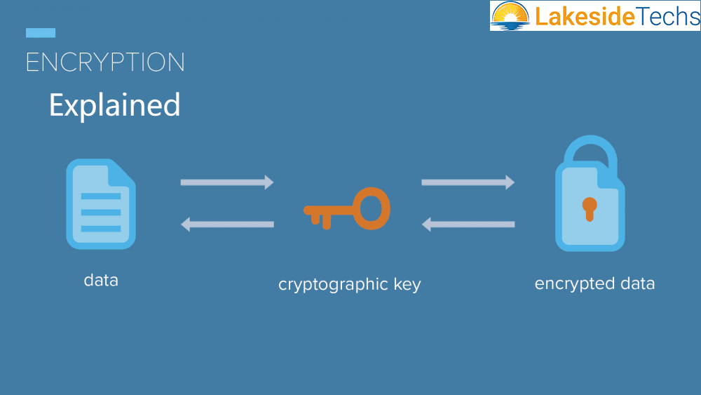 Encryption Explanation Graphic Encryption Explained