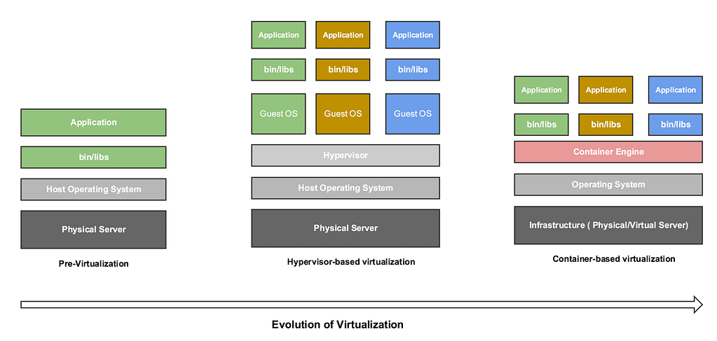 Virtualization Comparison Diagram