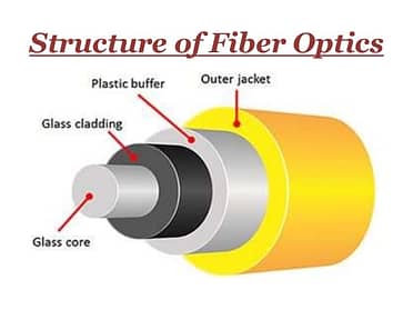 Structure of a Fiber Optic Cable Diagram