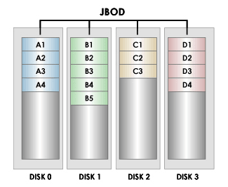 Just a Bunch of Disks (JBOD) Diagram