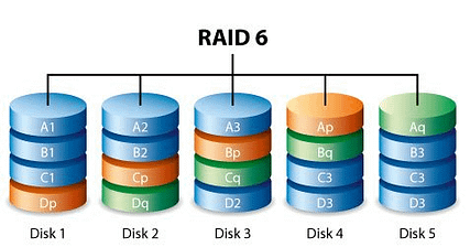 Redundant Array of Independent Drives (RAID) RAID 6 Diagram