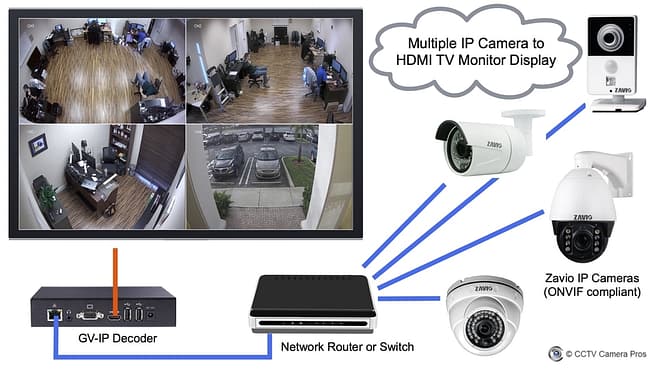 IP Security Camera System Diagram