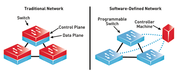 Traditional vs Software Defined Network