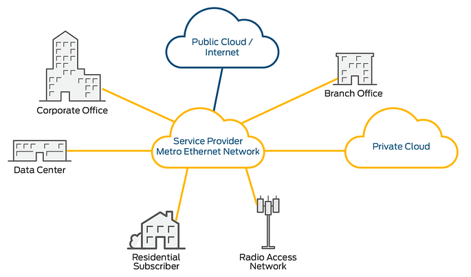 Metro Ethernet Service (Transport) Metro Ethernet Service (Transport)
