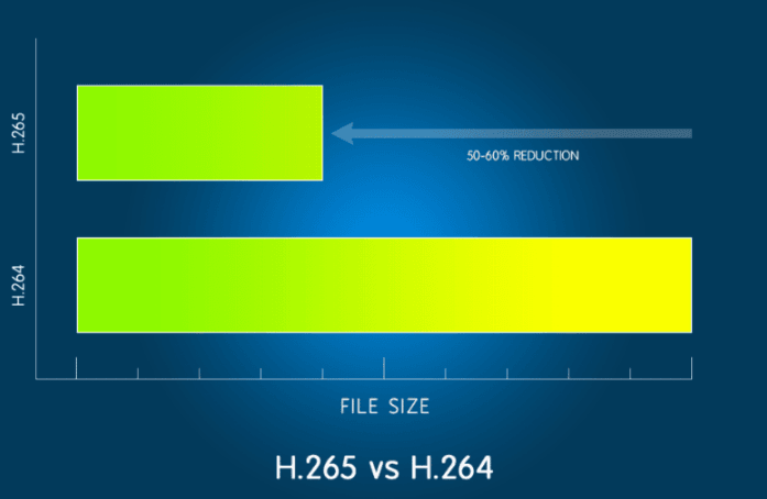 H.265 vs H.264 Storage Usage Comparison