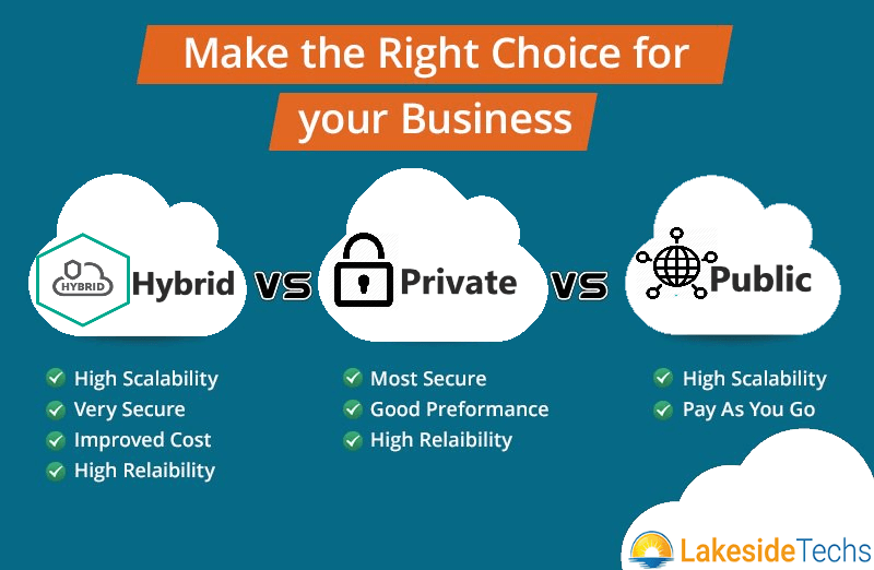 Hybrid vs Private vs Public Cloud Comparison Chart