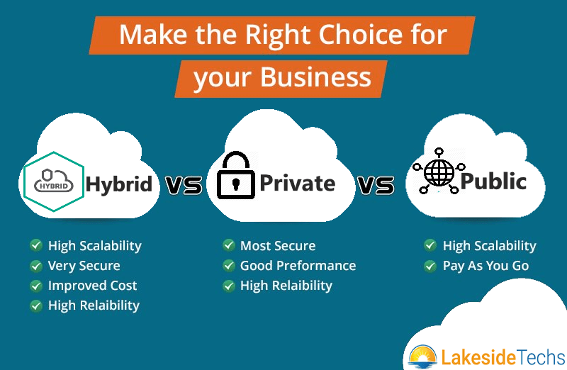 Hybrid vs Private vs Public Cloud Comparison Chart Hybrid vs Private vs Public Cloud Comparison Chart